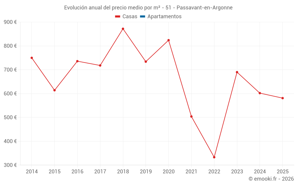 Evolución anual del precio medio por m² - 51 - Passavant-en-Argonne