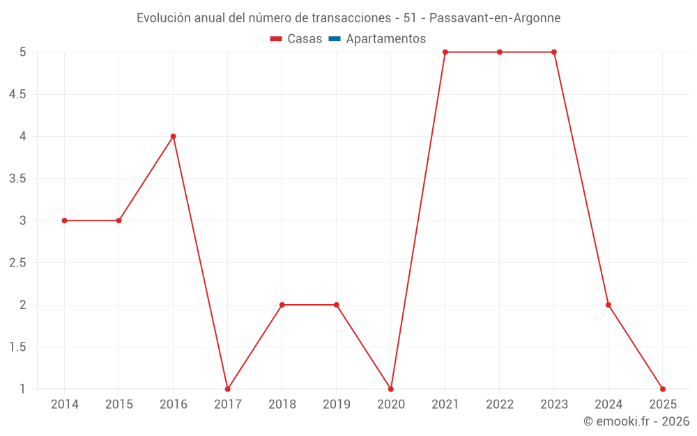 Evolución anual del número de transacciones - 51 - Passavant-en-Argonne