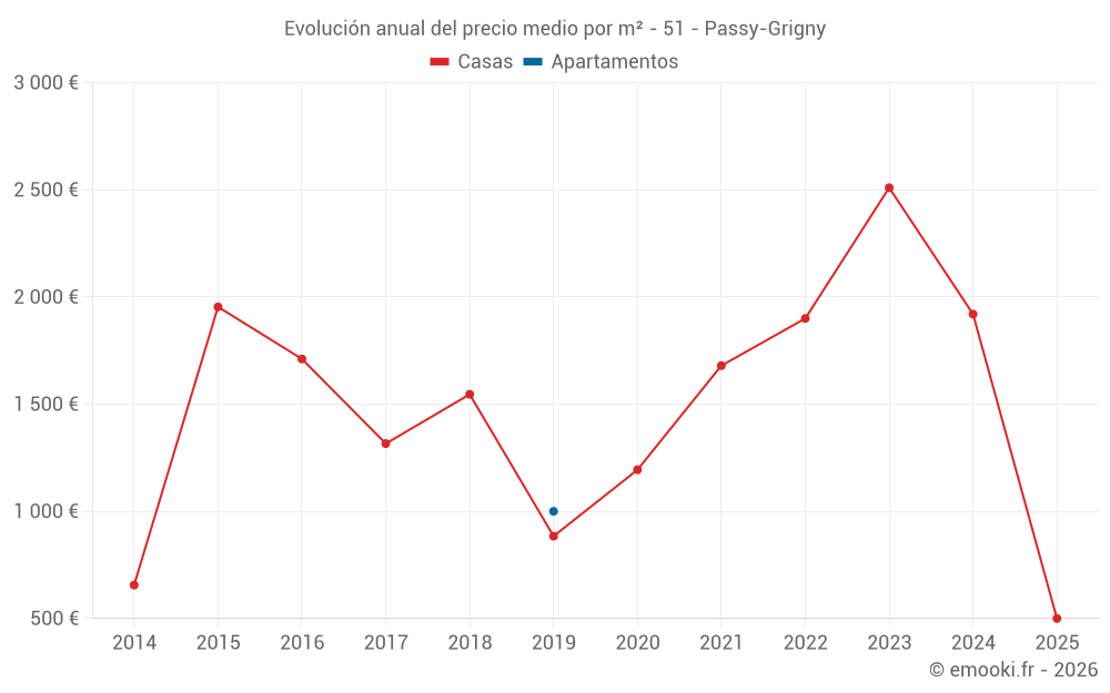 Evolución anual del precio medio por m² - 51 - Passy-Grigny