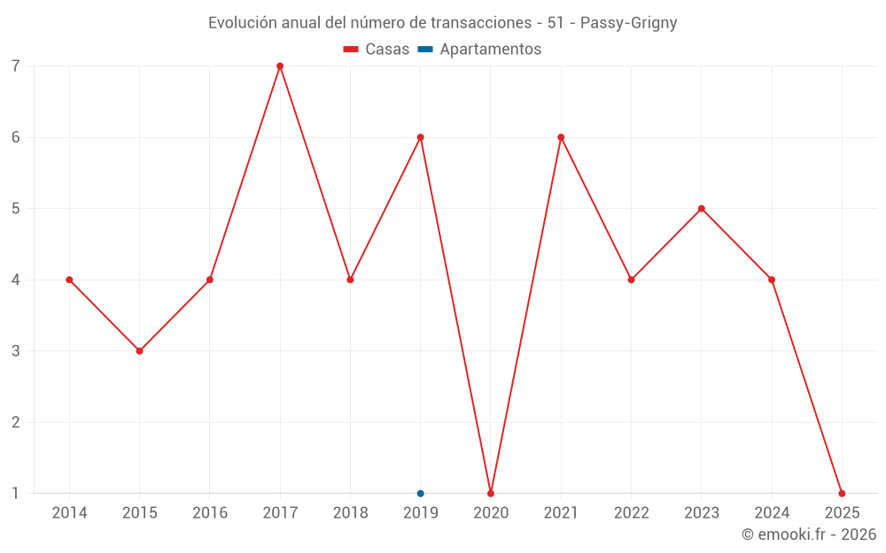Evolución anual del número de transacciones - 51 - Passy-Grigny