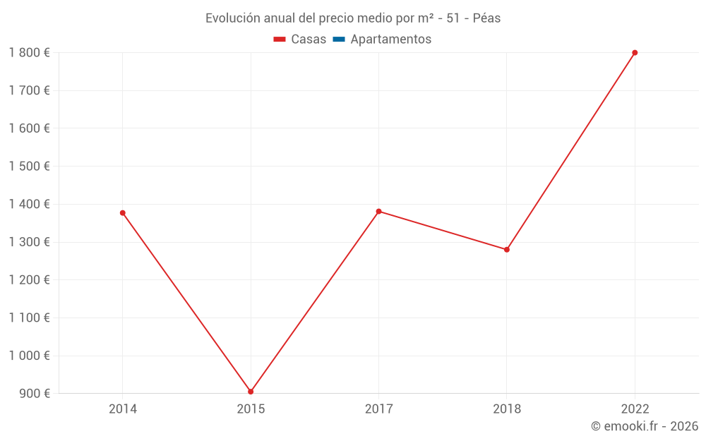 Evolución anual del precio medio por m² - 51 - Péas