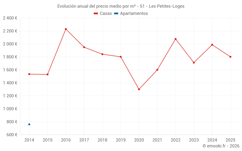Evolución anual del precio medio por m² - 51 - Les Petites-Loges