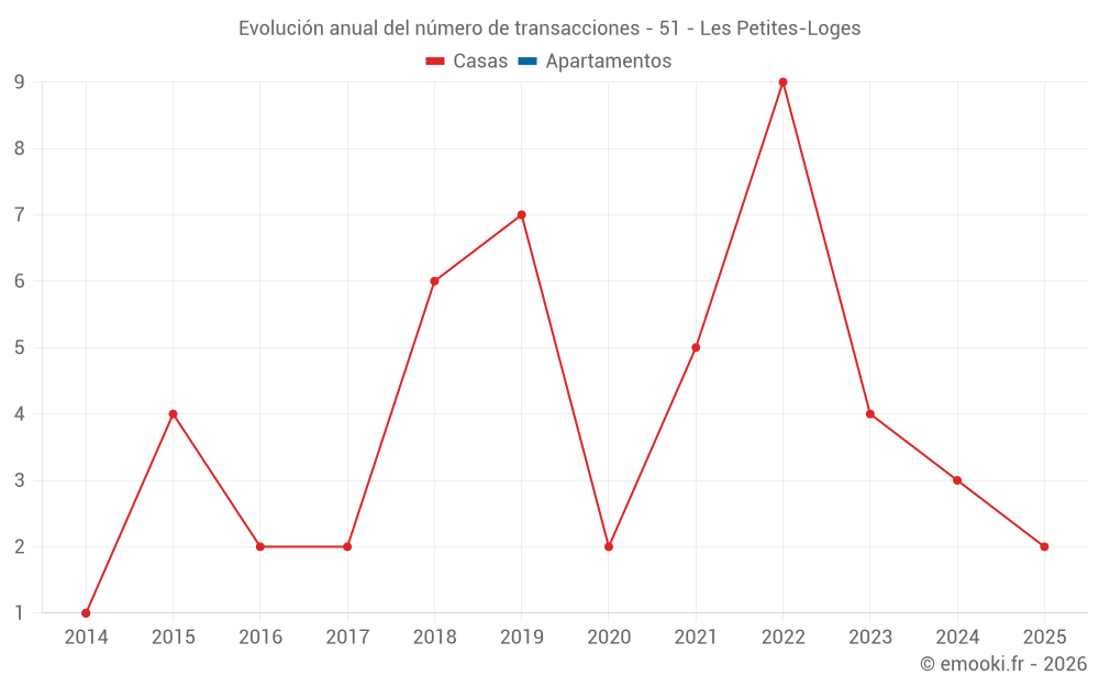 Evolución anual del número de transacciones - 51 - Les Petites-Loges