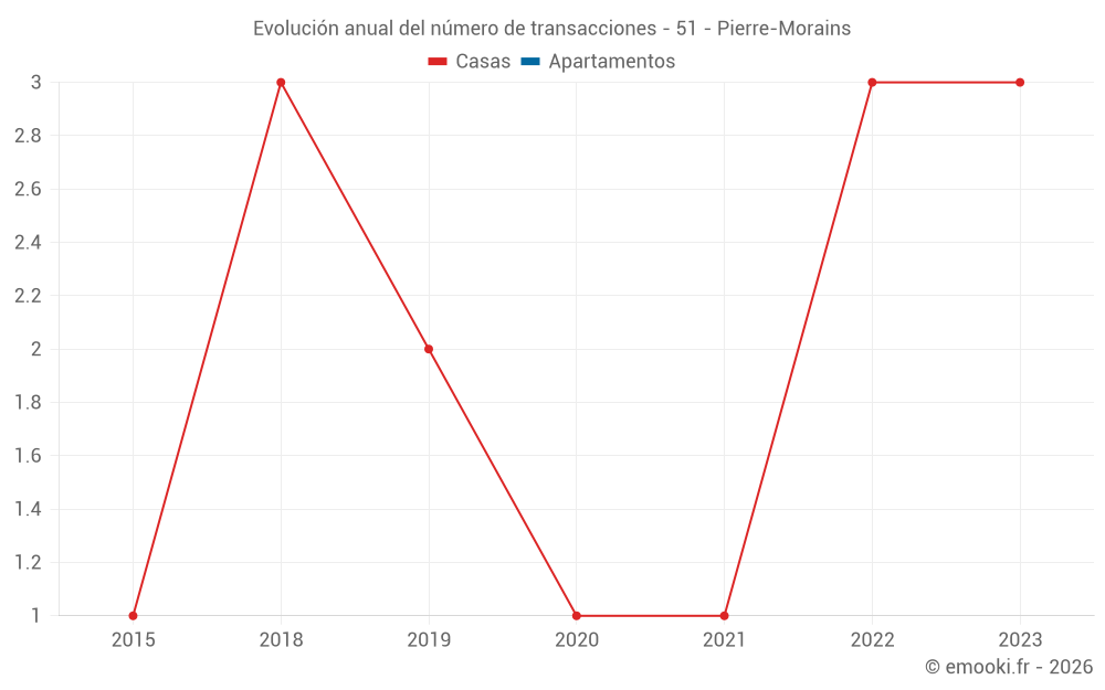 Evolución anual del número de transacciones - 51 - Pierre-Morains