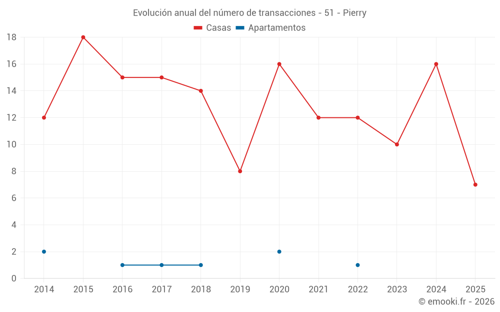 Evolución anual del número de transacciones - 51 - Pierry