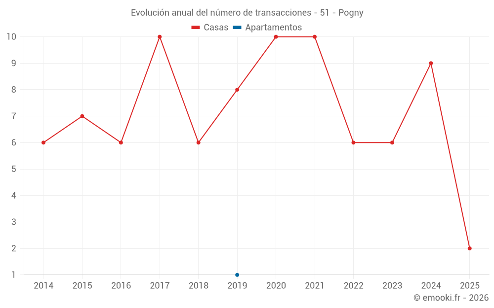 Evolución anual del número de transacciones - 51 - Pogny
