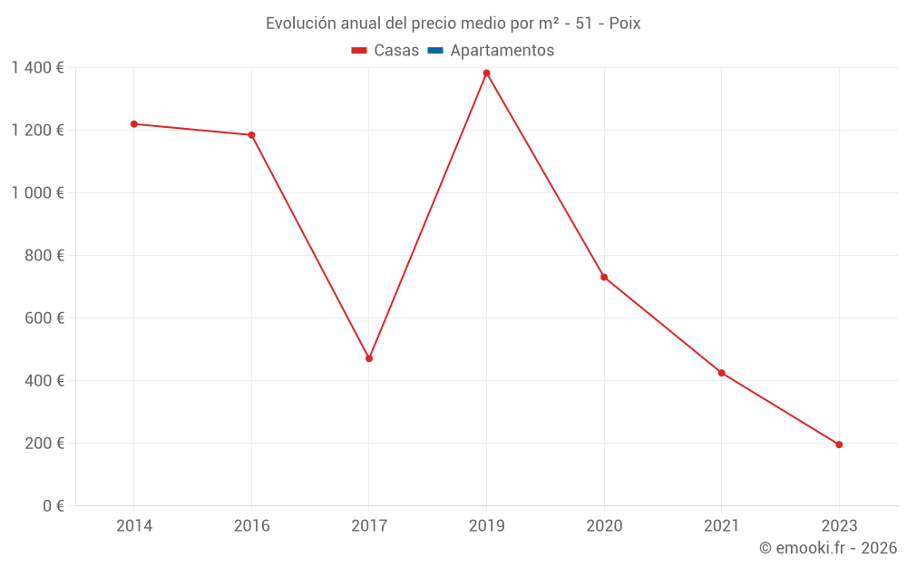 Evolución anual del precio medio por m² - 51 - Poix