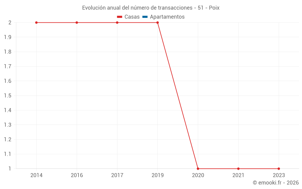 Evolución anual del número de transacciones - 51 - Poix