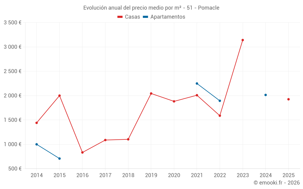Evolución anual del precio medio por m² - 51 - Pomacle