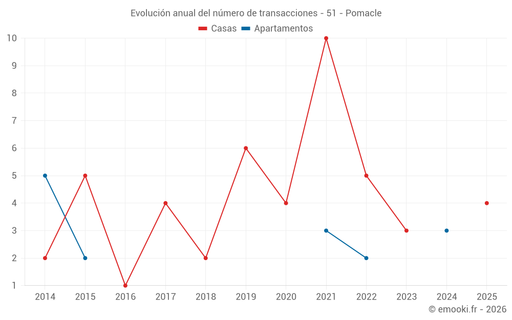 Evolución anual del número de transacciones - 51 - Pomacle