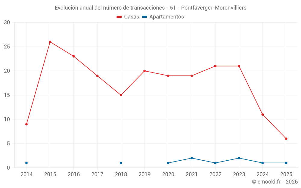Evolución anual del número de transacciones - 51 - Pontfaverger-Moronvilliers