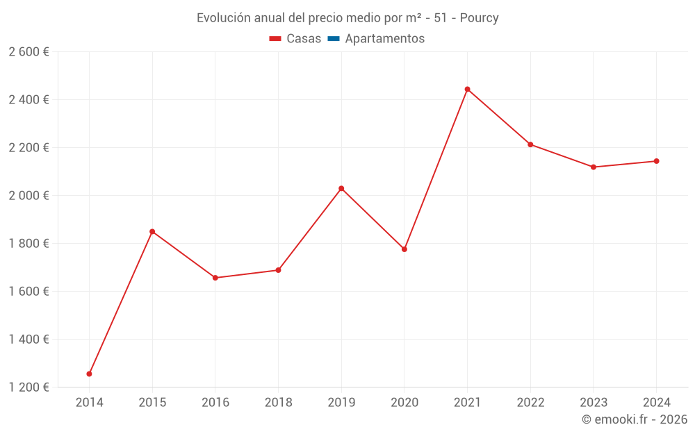 Evolución anual del precio medio por m² - 51 - Pourcy