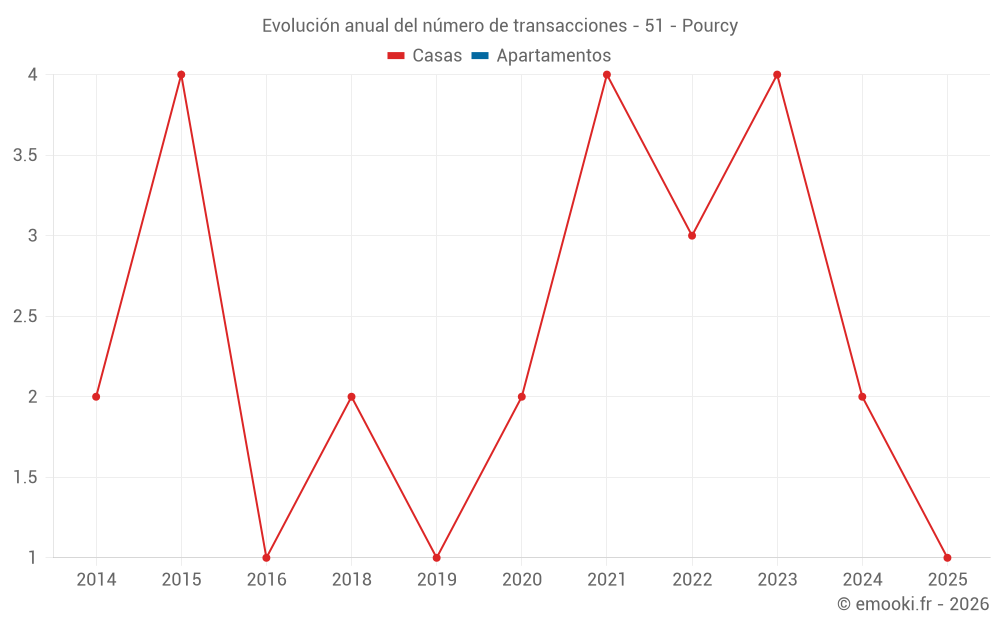 Evolución anual del número de transacciones - 51 - Pourcy