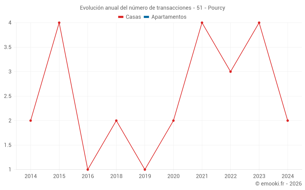 Evolución anual del número de transacciones - 51 - Pourcy