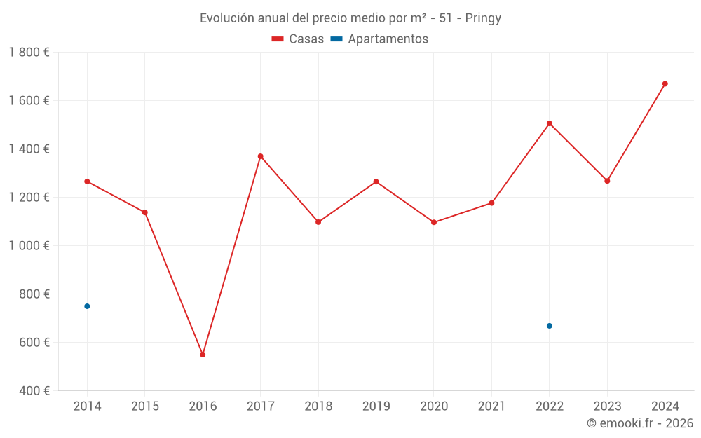 Evolución anual del precio medio por m² - 51 - Pringy