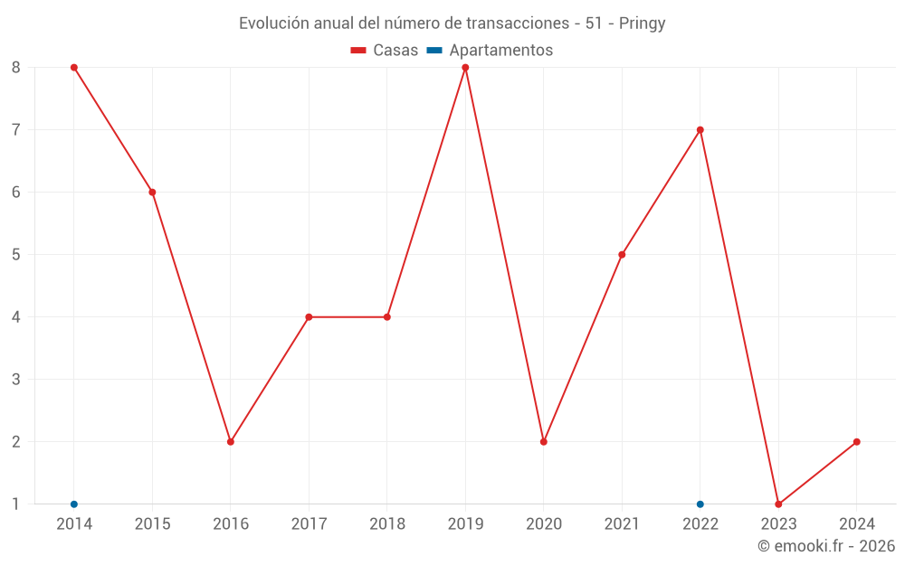 Evolución anual del número de transacciones - 51 - Pringy