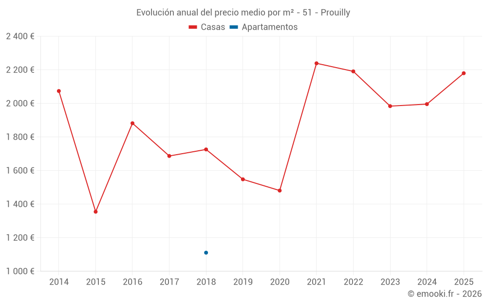 Evolución anual del precio medio por m² - 51 - Prouilly