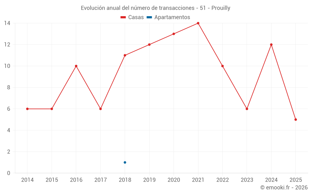 Evolución anual del número de transacciones - 51 - Prouilly