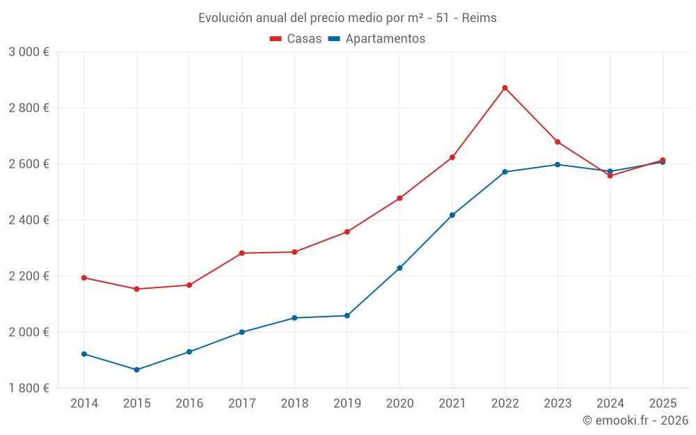 Evolución anual del precio medio por m² - 51 - Reims