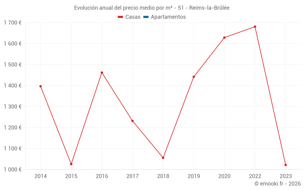 Evolución anual del precio medio por m² - 51 - Reims-la-Brûlée