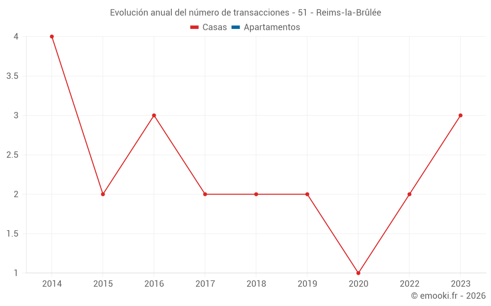 Evolución anual del número de transacciones - 51 - Reims-la-Brûlée