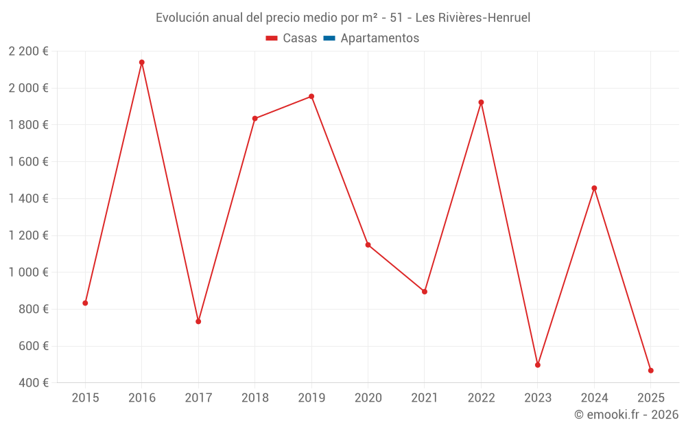 Evolución anual del precio medio por m² - 51 - Les Rivières-Henruel