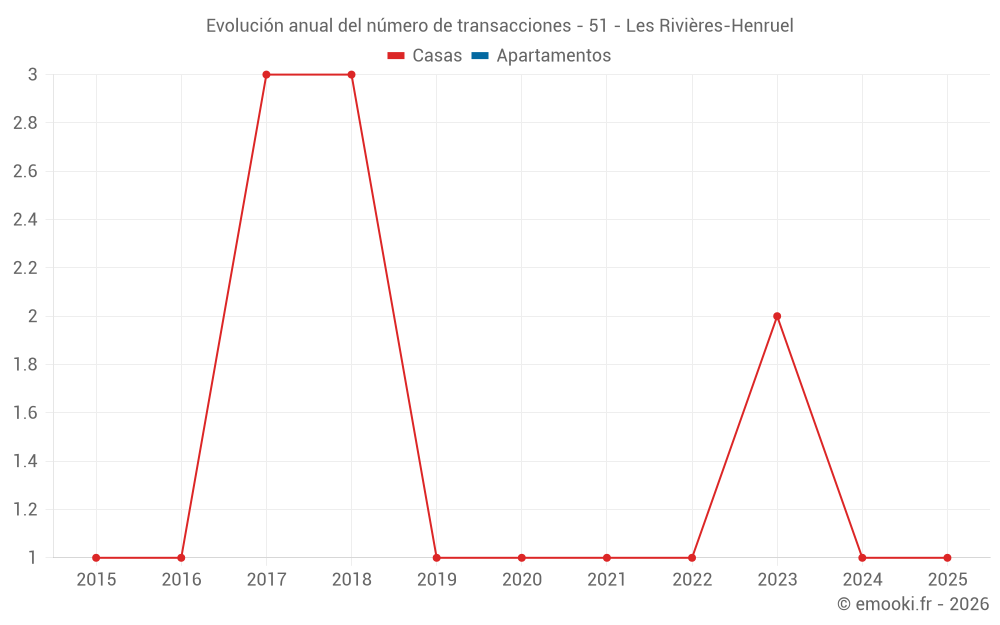 Evolución anual del número de transacciones - 51 - Les Rivières-Henruel