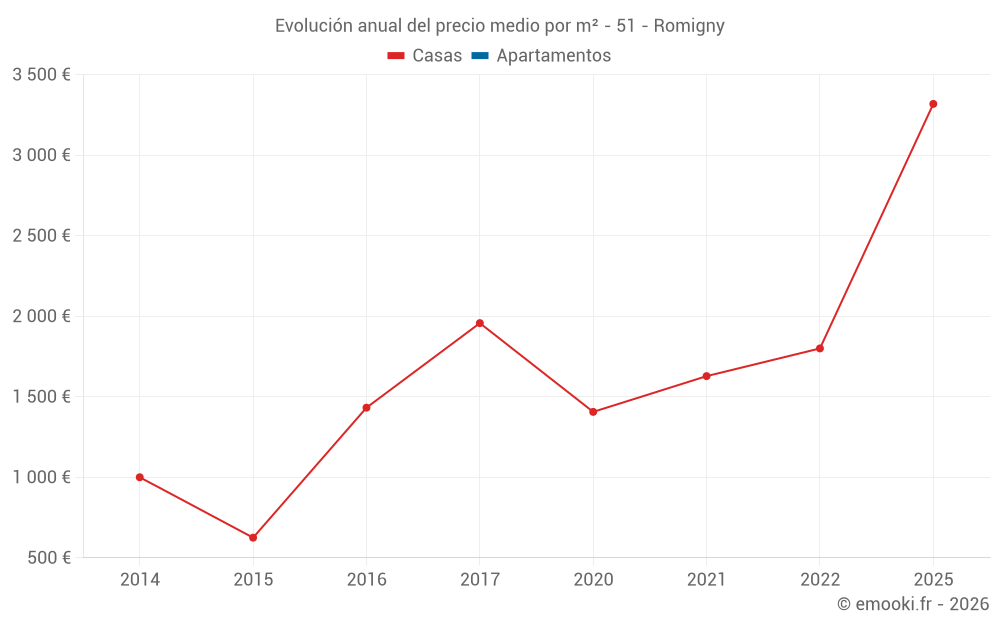 Evolución anual del precio medio por m² - 51 - Romigny