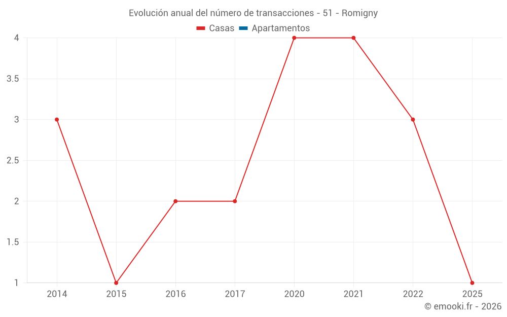 Evolución anual del número de transacciones - 51 - Romigny