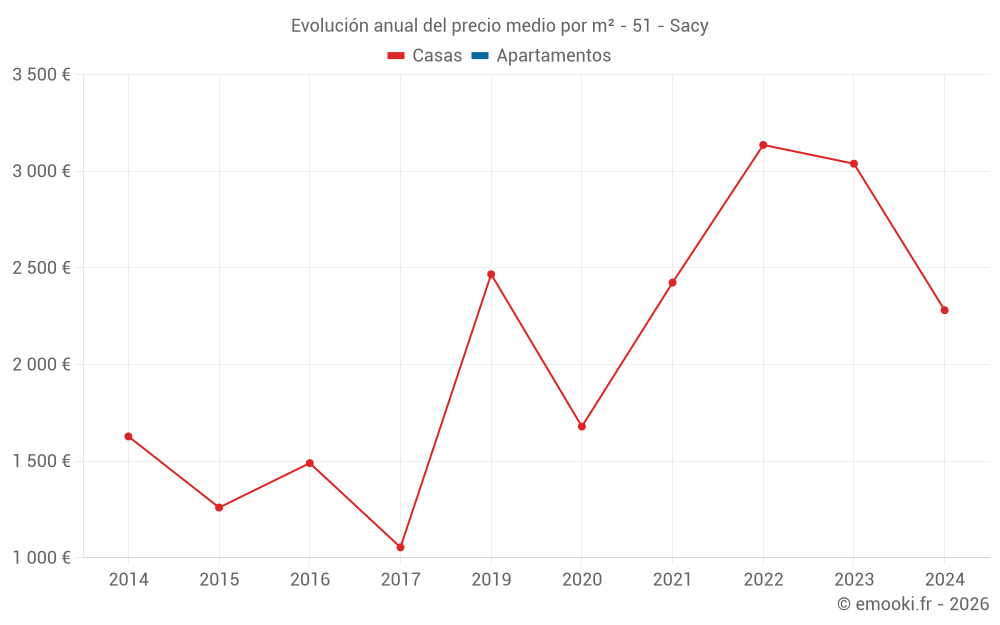 Evolución anual del precio medio por m² - 51 - Sacy