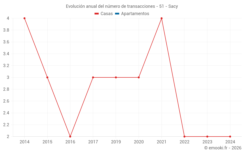 Evolución anual del número de transacciones - 51 - Sacy