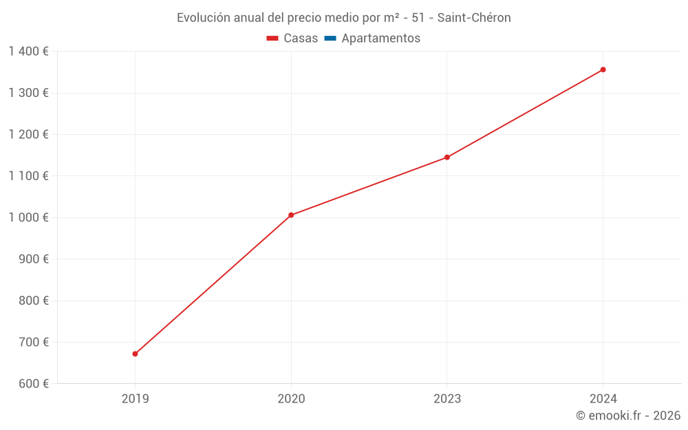 Evolución anual del precio medio por m² - 51 - Saint-Chéron