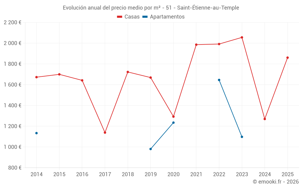 Evolución anual del precio medio por m² - 51 - Saint-Étienne-au-Temple