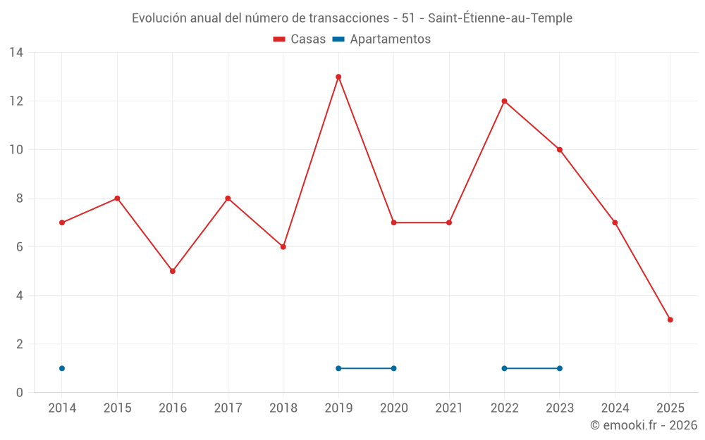 Evolución anual del número de transacciones - 51 - Saint-Étienne-au-Temple