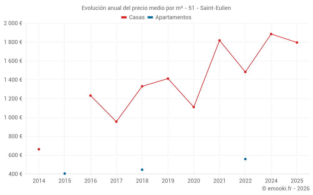 Evolución anual del precio medio por m² - 51 - Saint-Eulien