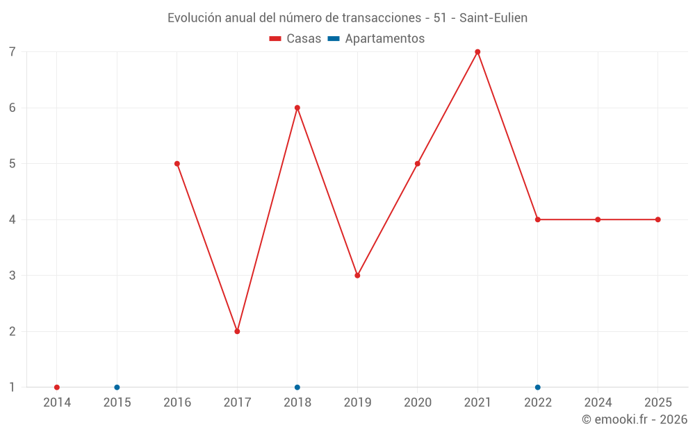 Evolución anual del número de transacciones - 51 - Saint-Eulien