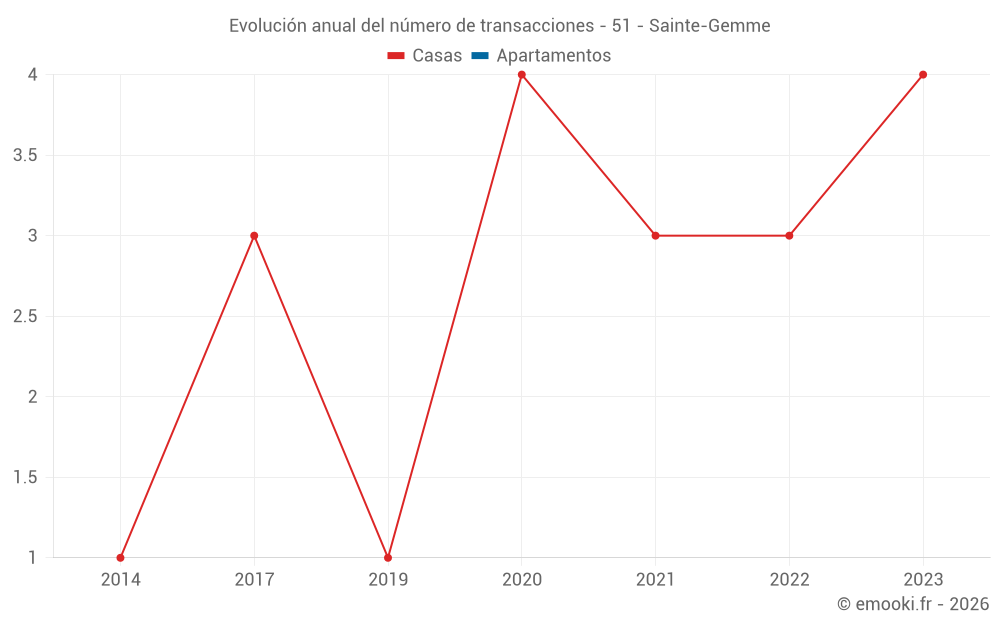 Evolución anual del número de transacciones - 51 - Sainte-Gemme