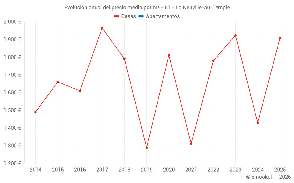 Evolución anual del precio medio por m² - 51 - La Neuville-au-Temple