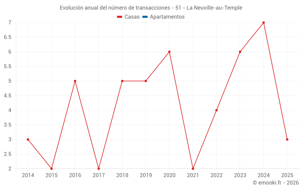 Evolución anual del número de transacciones - 51 - La Neuville-au-Temple