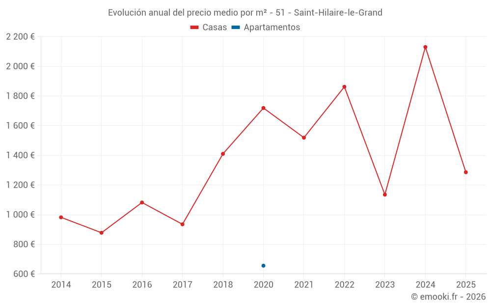 Evolución anual del precio medio por m² - 51 - Saint-Hilaire-le-Grand