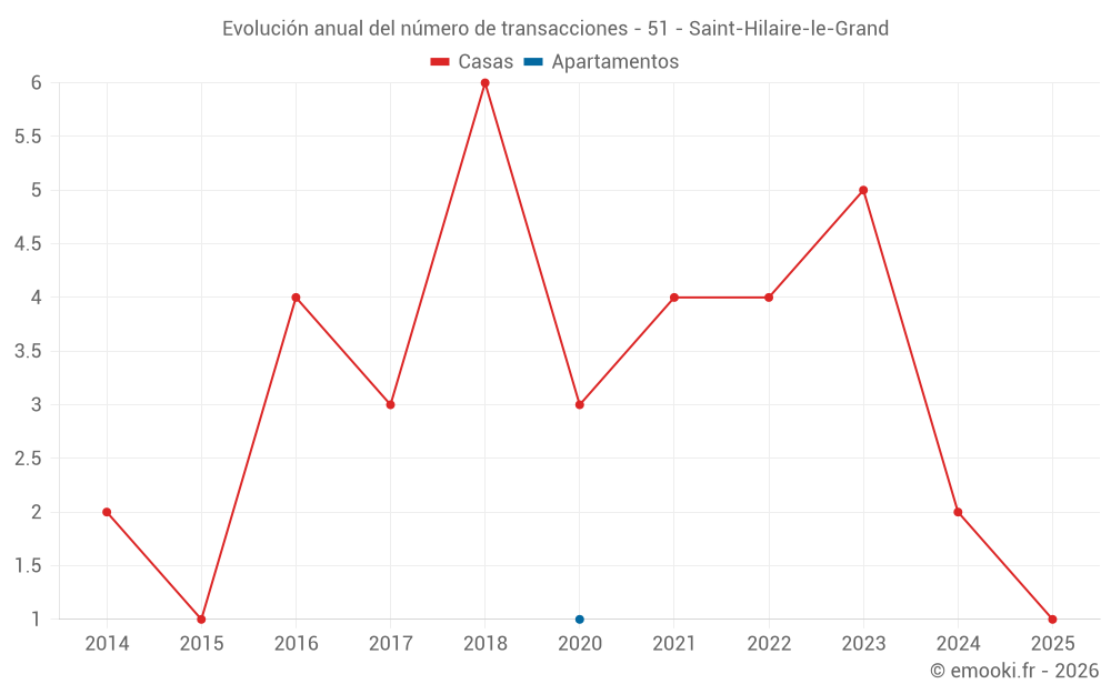 Evolución anual del número de transacciones - 51 - Saint-Hilaire-le-Grand