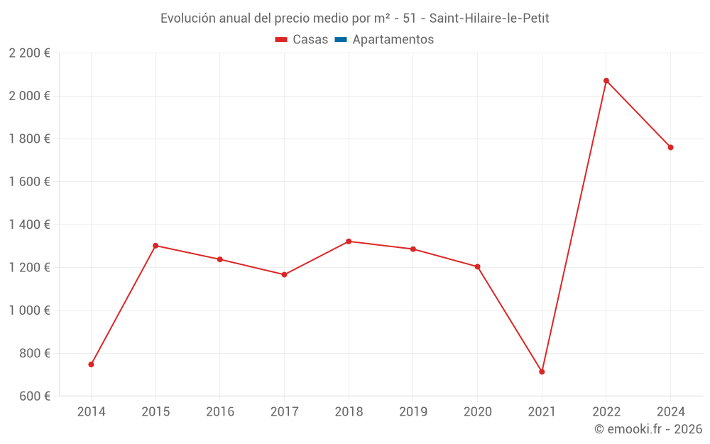 Evolución anual del precio medio por m² - 51 - Saint-Hilaire-le-Petit