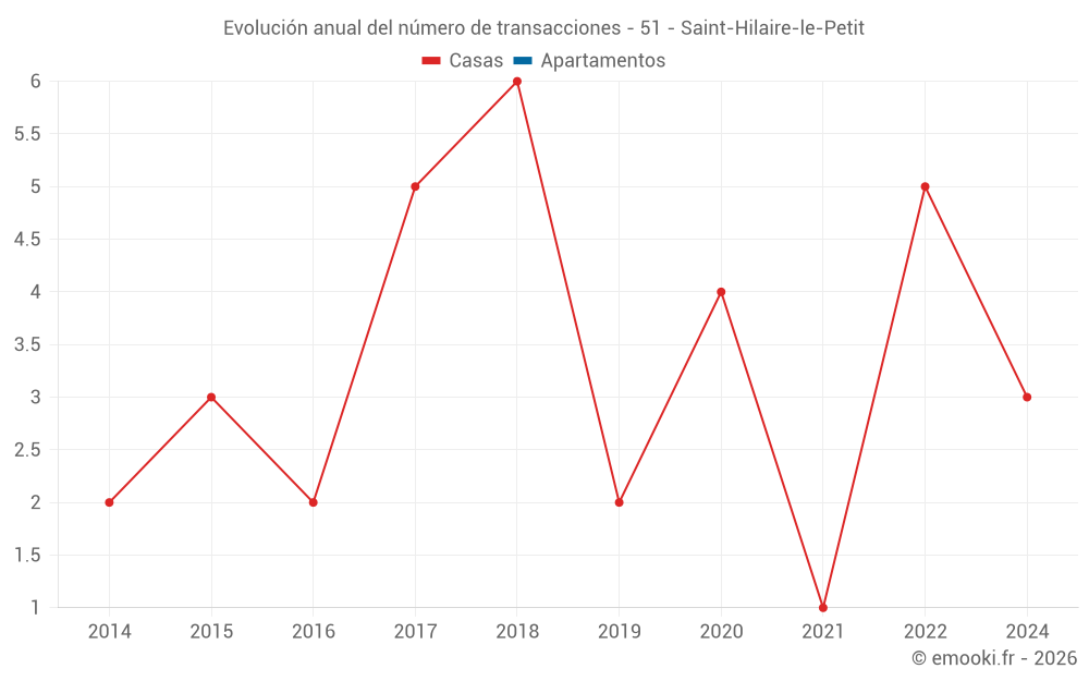 Evolución anual del número de transacciones - 51 - Saint-Hilaire-le-Petit