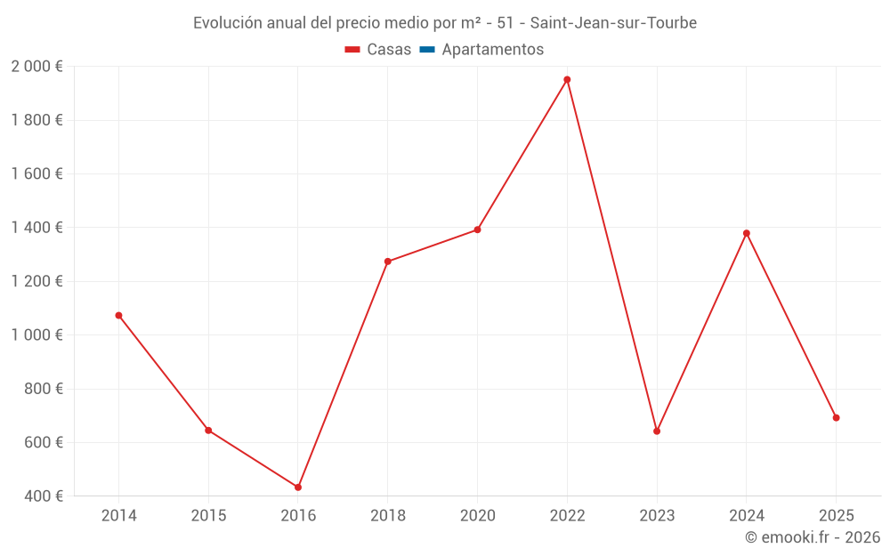 Evolución anual del precio medio por m² - 51 - Saint-Jean-sur-Tourbe