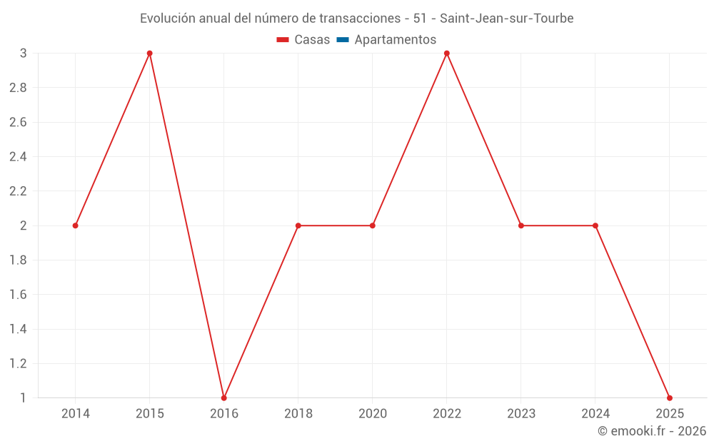 Evolución anual del número de transacciones - 51 - Saint-Jean-sur-Tourbe
