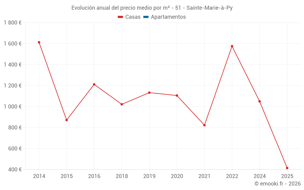 Evolución anual del precio medio por m² - 51 - Sainte-Marie-à-Py