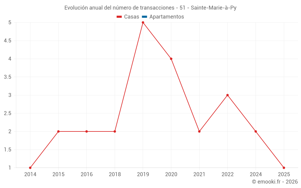 Evolución anual del número de transacciones - 51 - Sainte-Marie-à-Py