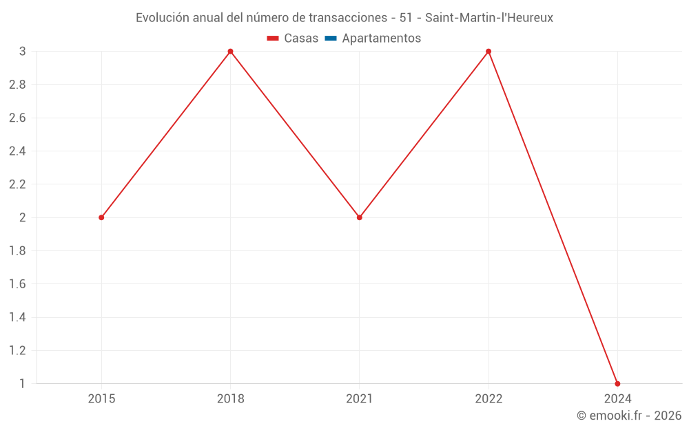 Evolución anual del número de transacciones - 51 - Saint-Martin-l'Heureux
