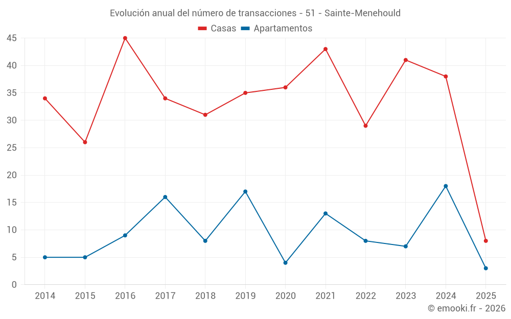 Evolución anual del número de transacciones - 51 - Sainte-Menehould