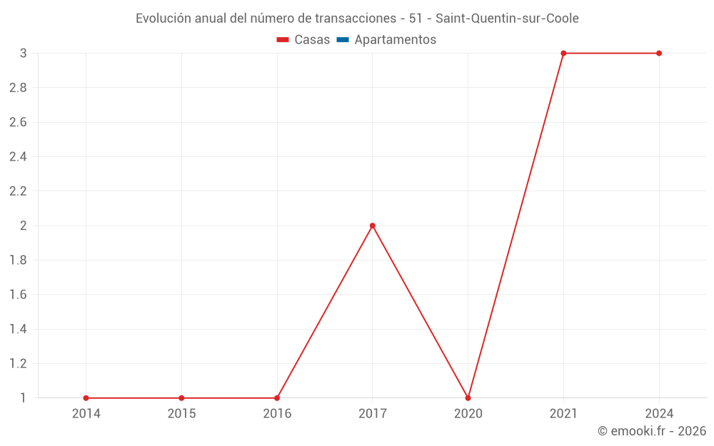 Evolución anual del número de transacciones - 51 - Saint-Quentin-sur-Coole